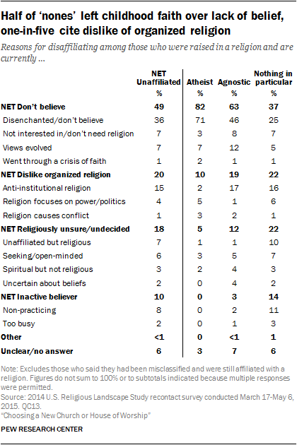 Americans are leaving the Church due to loss of faith фото 1