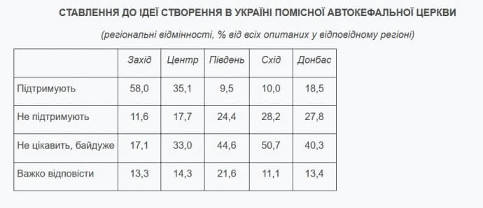 Лише третина українців схвалюють створення Помісної Церкви, – опитування фото 1