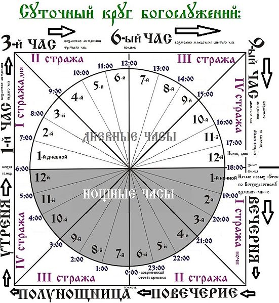 Изучаем богослужение: основа основ – богослужебные круги фото 3